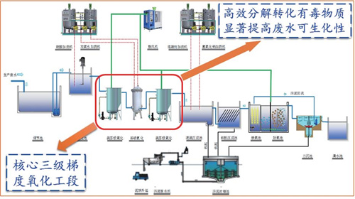 铁基材料协同催化氧化处理关键彩运网原理